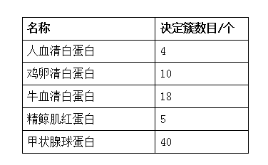 部分蛋白質(zhì)的抗原決定簇數(shù)目